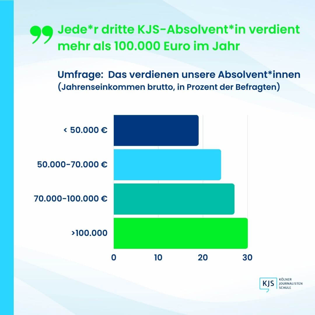Grafik zu Gehalt: 30 Prozent verdienen über 100.000 Euro 